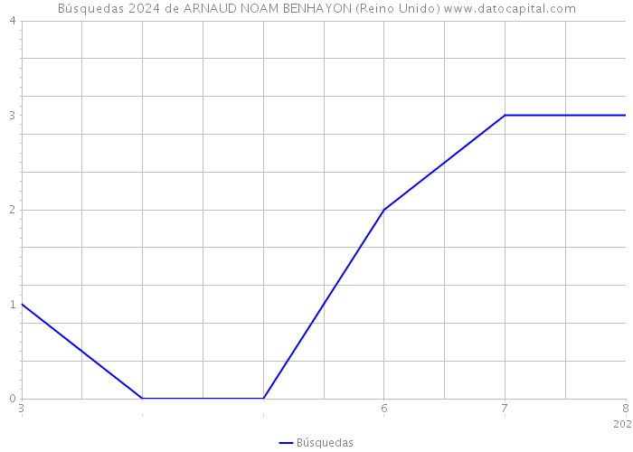 Búsquedas 2024 de ARNAUD NOAM BENHAYON (Reino Unido) 