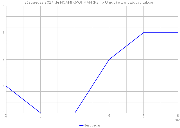 Búsquedas 2024 de NOAMI GROHMAN (Reino Unido) 