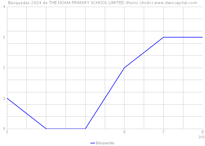 Búsquedas 2024 de THE NOAM PRIMARY SCHOOL LIMITED (Reino Unido) 