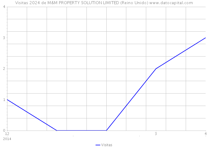 Visitas 2024 de M&M PROPERTY SOLUTION LIMITED (Reino Unido) 