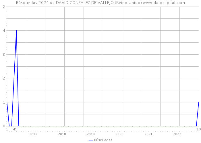 Búsquedas 2024 de DAVID GONZALEZ DE VALLEJO (Reino Unido) 