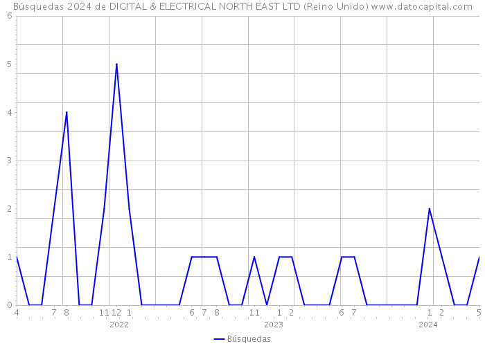 Búsquedas 2024 de DIGITAL & ELECTRICAL NORTH EAST LTD (Reino Unido) 