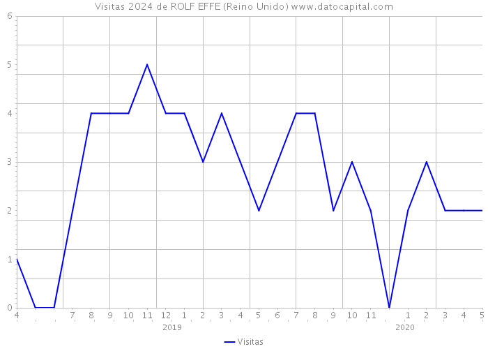 Visitas 2024 de ROLF EFFE (Reino Unido) 