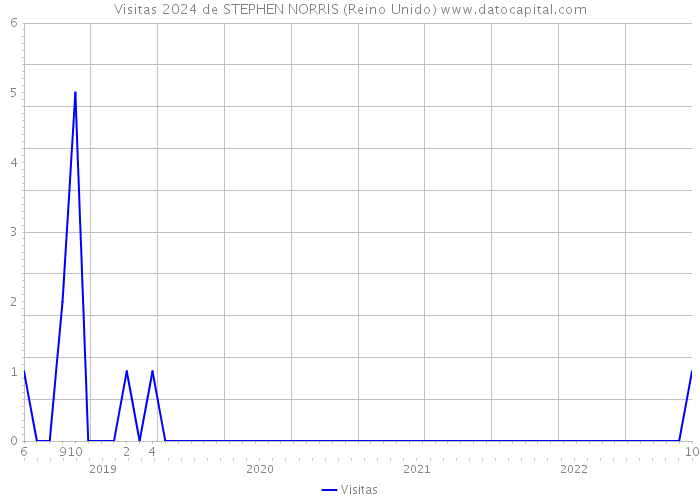 Visitas 2024 de STEPHEN NORRIS (Reino Unido) 