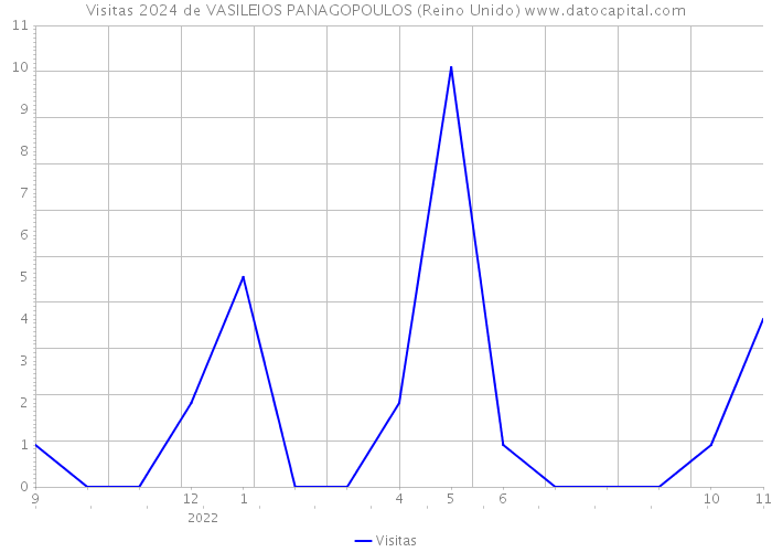 Visitas 2024 de VASILEIOS PANAGOPOULOS (Reino Unido) 