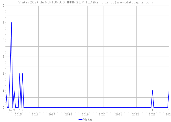 Visitas 2024 de NEPTUNIA SHIPPING LIMITED (Reino Unido) 