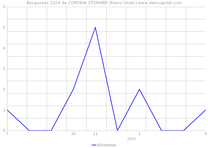 Búsquedas 2024 de CORINNA STORMER (Reino Unido) 