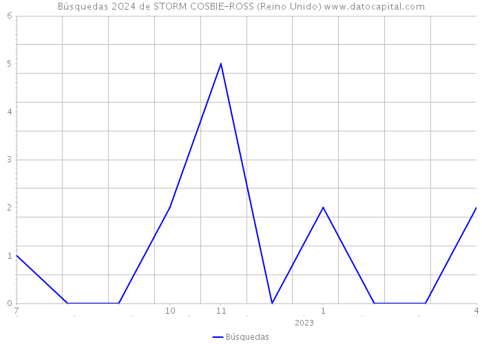 Búsquedas 2024 de STORM COSBIE-ROSS (Reino Unido) 