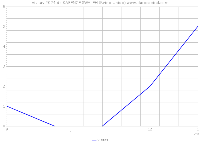 Visitas 2024 de KABENGE SWALEH (Reino Unido) 