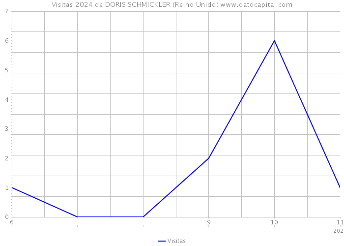 Visitas 2024 de DORIS SCHMICKLER (Reino Unido) 