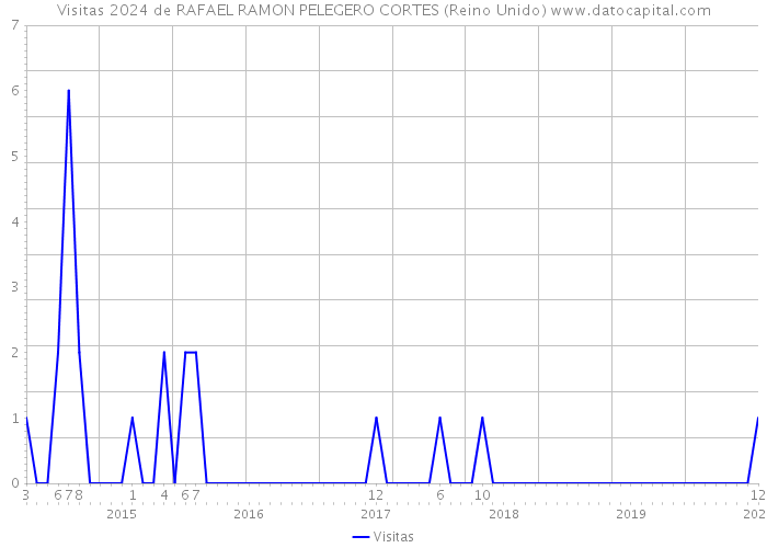 Visitas 2024 de RAFAEL RAMON PELEGERO CORTES (Reino Unido) 