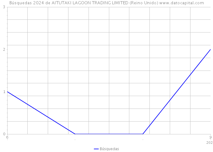 Búsquedas 2024 de AITUTAKI LAGOON TRADING LIMITED (Reino Unido) 