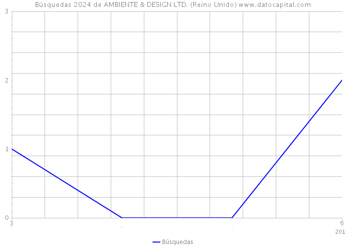 Búsquedas 2024 de AMBIENTE & DESIGN LTD. (Reino Unido) 