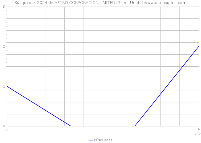 Búsquedas 2024 de ASTRO CORPORATION LIMITED (Reino Unido) 