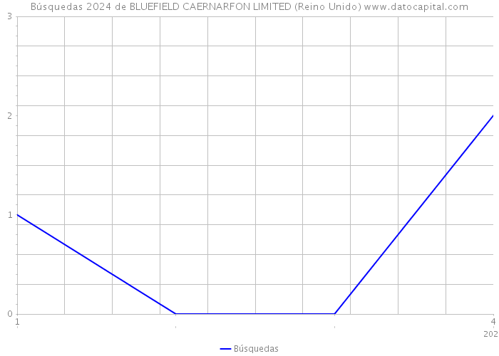 Búsquedas 2024 de BLUEFIELD CAERNARFON LIMITED (Reino Unido) 
