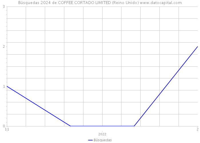 Búsquedas 2024 de COFFEE CORTADO LIMITED (Reino Unido) 