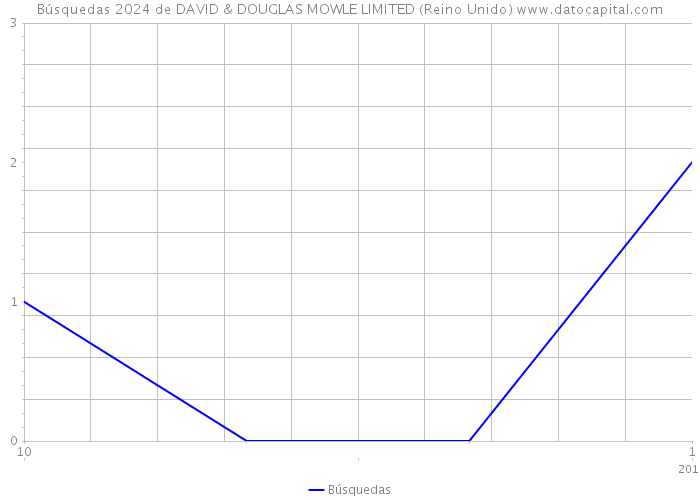 Búsquedas 2024 de DAVID & DOUGLAS MOWLE LIMITED (Reino Unido) 