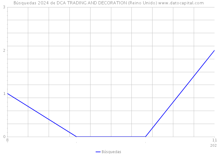 Búsquedas 2024 de DCA TRADING AND DECORATION (Reino Unido) 