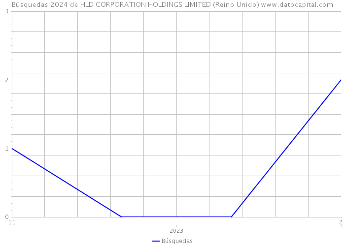 Búsquedas 2024 de HLD CORPORATION HOLDINGS LIMITED (Reino Unido) 