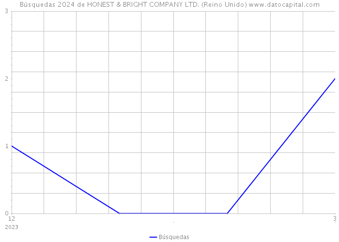 Búsquedas 2024 de HONEST & BRIGHT COMPANY LTD. (Reino Unido) 