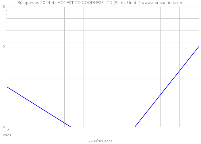 Búsquedas 2024 de HONEST TO GOODNESS LTD (Reino Unido) 