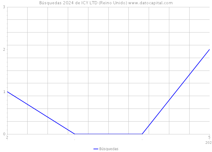 Búsquedas 2024 de ICY LTD (Reino Unido) 