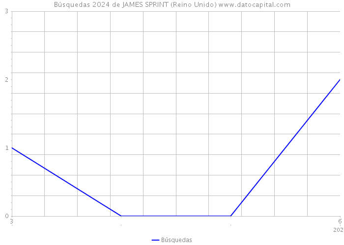 Búsquedas 2024 de JAMES SPRINT (Reino Unido) 
