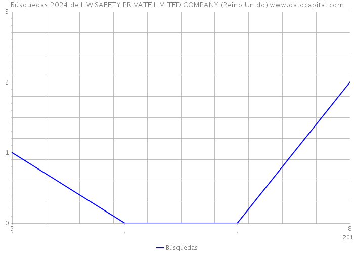 Búsquedas 2024 de L W SAFETY PRIVATE LIMITED COMPANY (Reino Unido) 