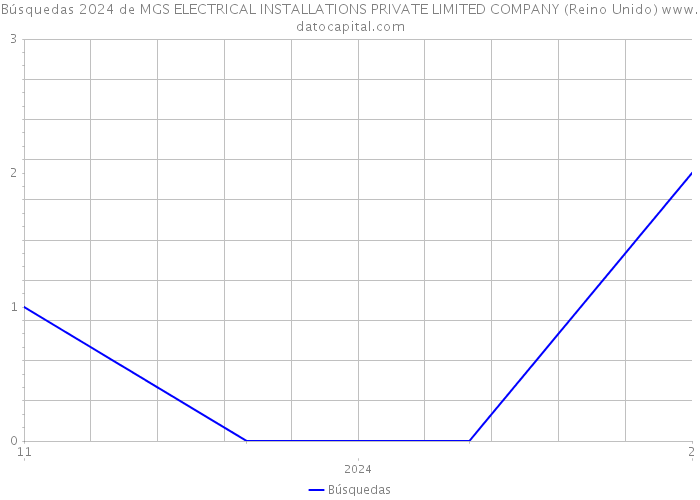 Búsquedas 2024 de MGS ELECTRICAL INSTALLATIONS PRIVATE LIMITED COMPANY (Reino Unido) 