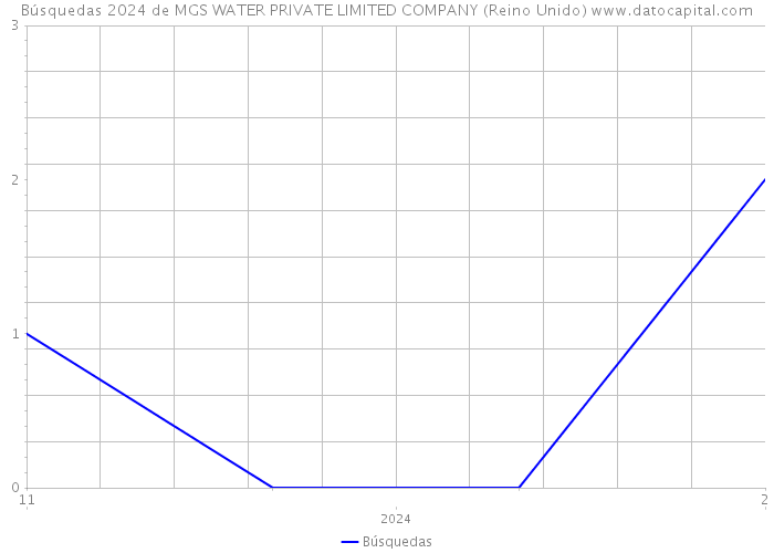 Búsquedas 2024 de MGS WATER PRIVATE LIMITED COMPANY (Reino Unido) 