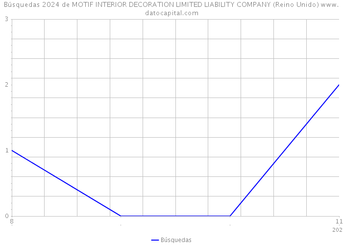 Búsquedas 2024 de MOTIF INTERIOR DECORATION LIMITED LIABILITY COMPANY (Reino Unido) 