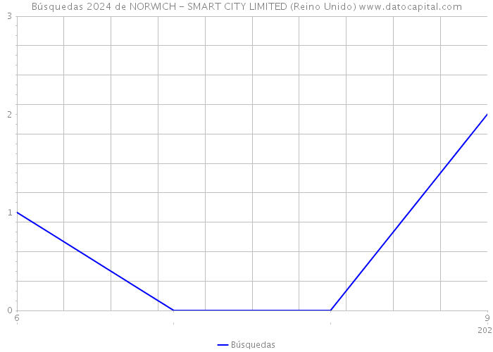 Búsquedas 2024 de NORWICH - SMART CITY LIMITED (Reino Unido) 