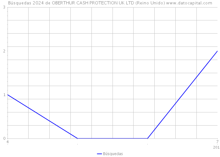 Búsquedas 2024 de OBERTHUR CASH PROTECTION UK LTD (Reino Unido) 