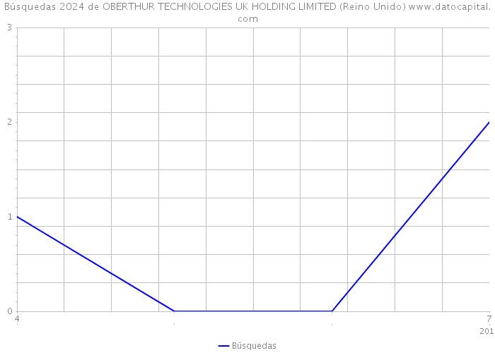 Búsquedas 2024 de OBERTHUR TECHNOLOGIES UK HOLDING LIMITED (Reino Unido) 