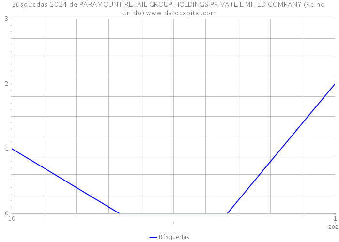 Búsquedas 2024 de PARAMOUNT RETAIL GROUP HOLDINGS PRIVATE LIMITED COMPANY (Reino Unido) 