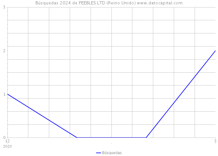 Búsquedas 2024 de PEEBLES LTD (Reino Unido) 