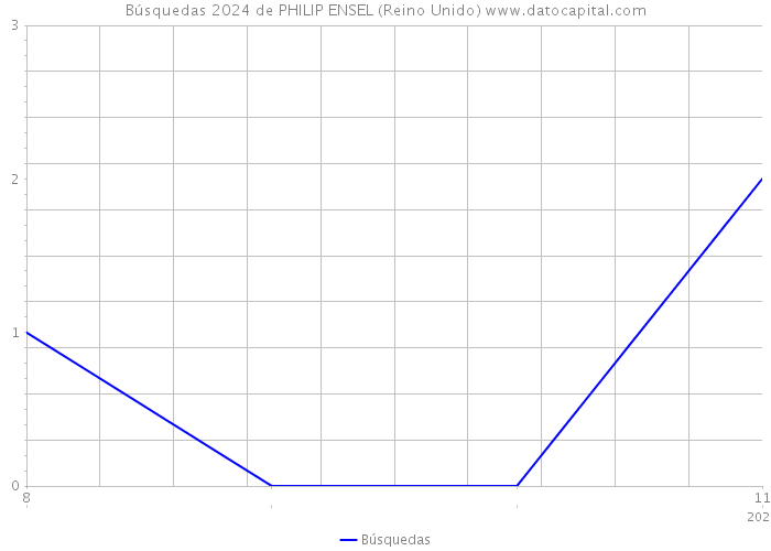 Búsquedas 2024 de PHILIP ENSEL (Reino Unido) 