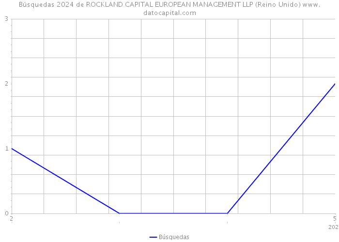 Búsquedas 2024 de ROCKLAND CAPITAL EUROPEAN MANAGEMENT LLP (Reino Unido) 
