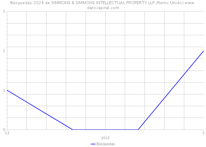 Búsquedas 2024 de SIMMONS & SIMMONS INTELLECTUAL PROPERTY LLP (Reino Unido) 