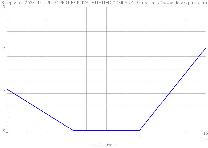 Búsquedas 2024 de TIPI PROPERTIES PRIVATE LIMITED COMPANY (Reino Unido) 