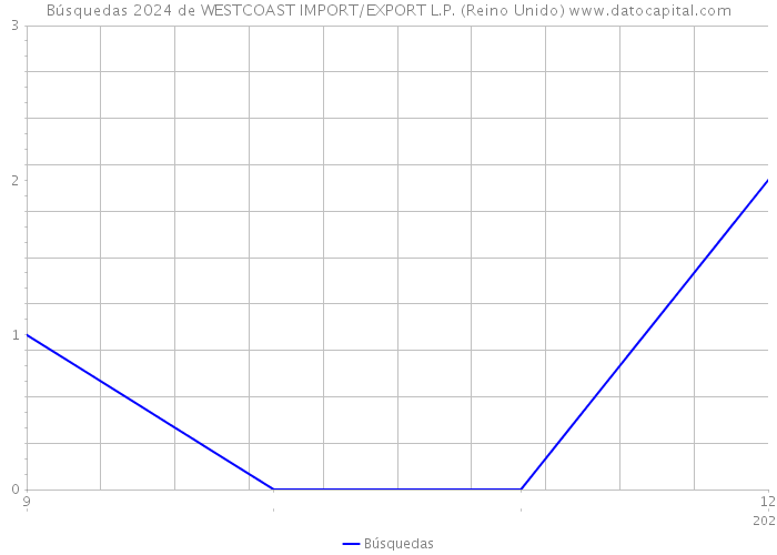 Búsquedas 2024 de WESTCOAST IMPORT/EXPORT L.P. (Reino Unido) 
