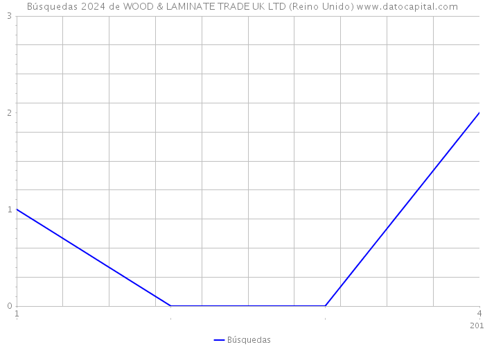 Búsquedas 2024 de WOOD & LAMINATE TRADE UK LTD (Reino Unido) 