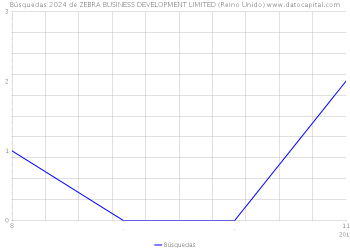 Búsquedas 2024 de ZEBRA BUSINESS DEVELOPMENT LIMITED (Reino Unido) 