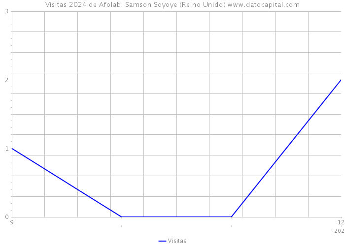Visitas 2024 de Afolabi Samson Soyoye (Reino Unido) 