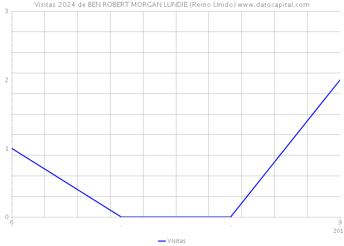 Visitas 2024 de BEN ROBERT MORGAN LUNDIE (Reino Unido) 