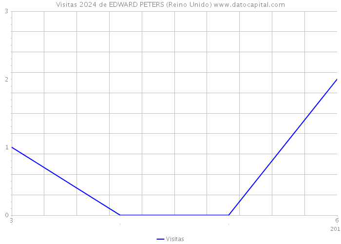 Visitas 2024 de EDWARD PETERS (Reino Unido) 