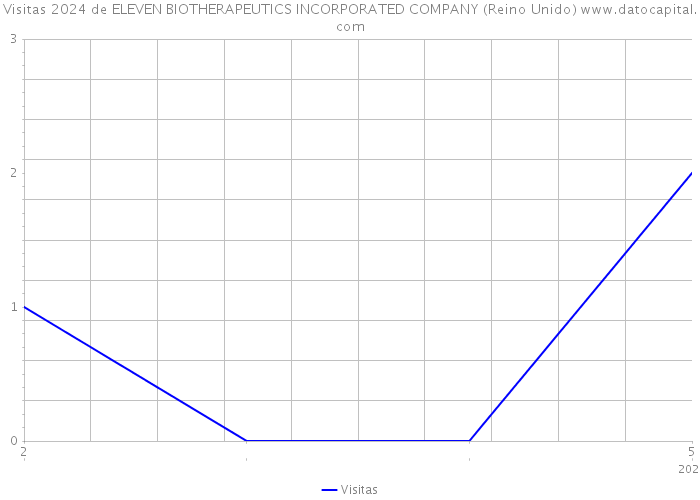 Visitas 2024 de ELEVEN BIOTHERAPEUTICS INCORPORATED COMPANY (Reino Unido) 