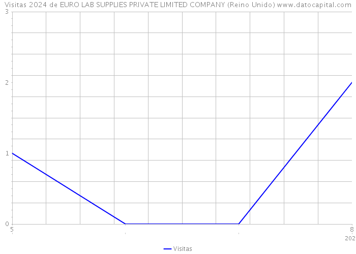 Visitas 2024 de EURO LAB SUPPLIES PRIVATE LIMITED COMPANY (Reino Unido) 