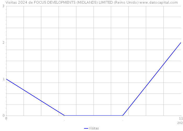 Visitas 2024 de FOCUS DEVELOPMENTS (MIDLANDS) LIMITED (Reino Unido) 