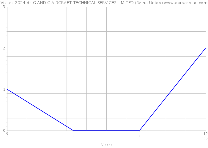 Visitas 2024 de G AND G AIRCRAFT TECHNICAL SERVICES LIMITED (Reino Unido) 